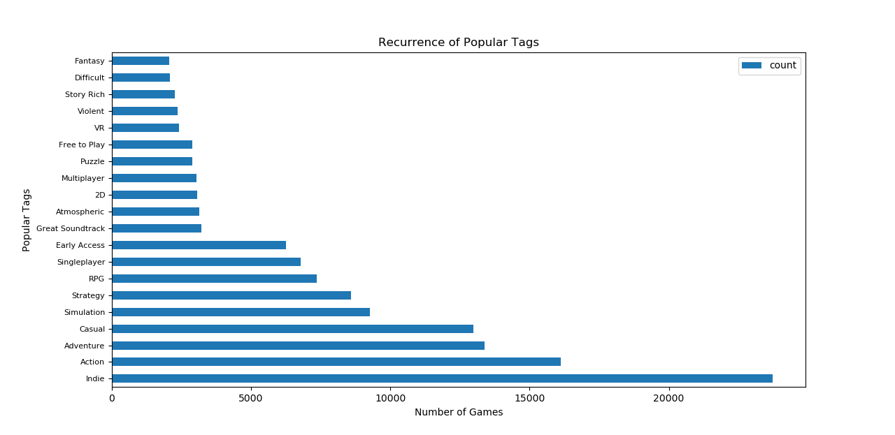 steam-recommender/Data/game_data/game_dict_final.json at master ·  lawrencechim/steam-recommender · GitHub